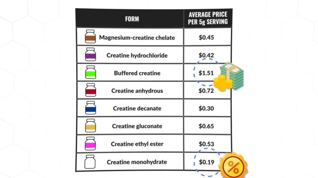 forms of creatine types of creatine