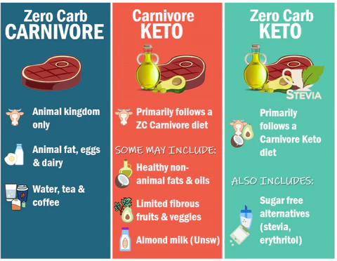 carnivore diet vs keto diet