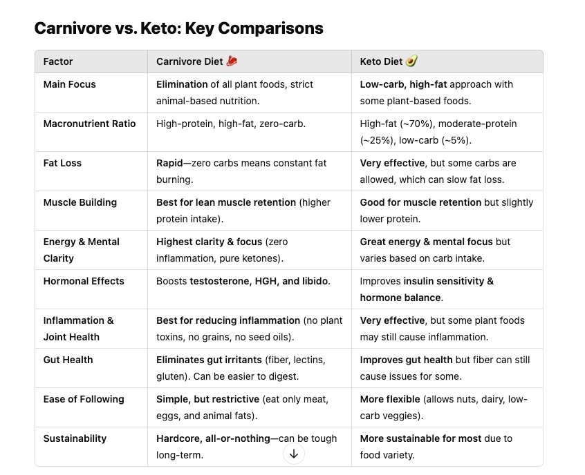 keto vs carnivore diets